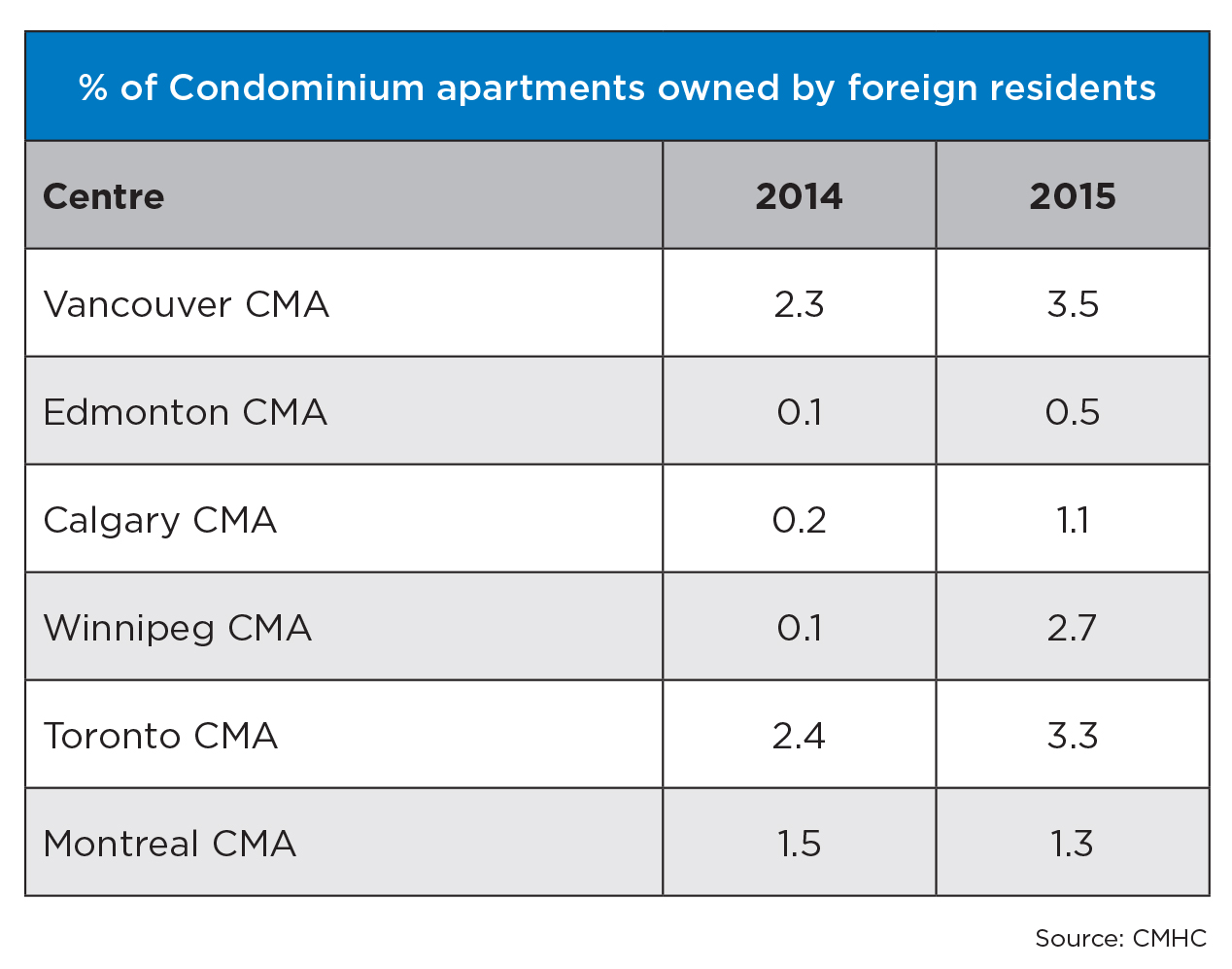 Foreign ownership in the housing in Vancouver and Toronto