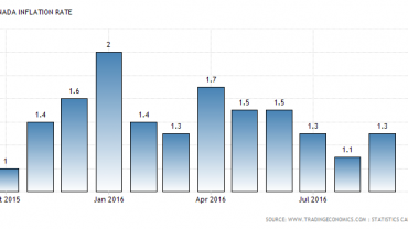 canada inflation